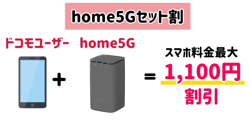 ドコモ＋home5G　home5Gセット割の説明イラスト